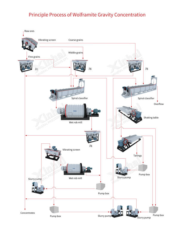 principle process of wolframite gravity concentration.jpg